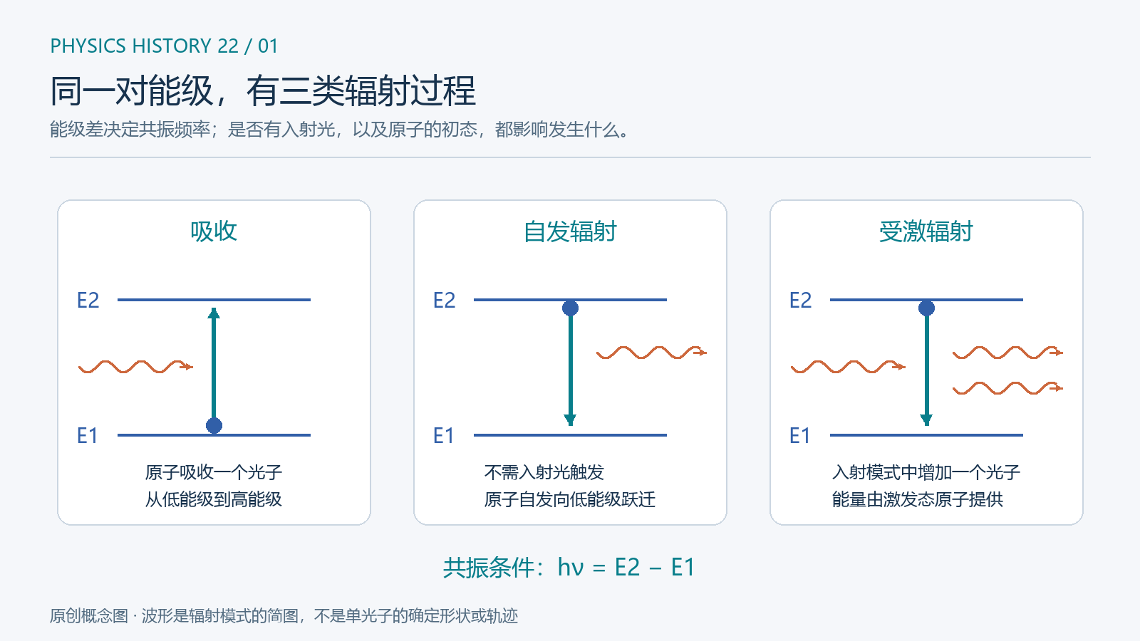 原创教学图。横线表示两个能级,竖箭头表示跃迁,波形线表示参与过程的光。受激辐射向入射光所占据的相应模式增加光子;图中的波形只是模式的示意,不把单个光子画成有确定轨迹的小波包。