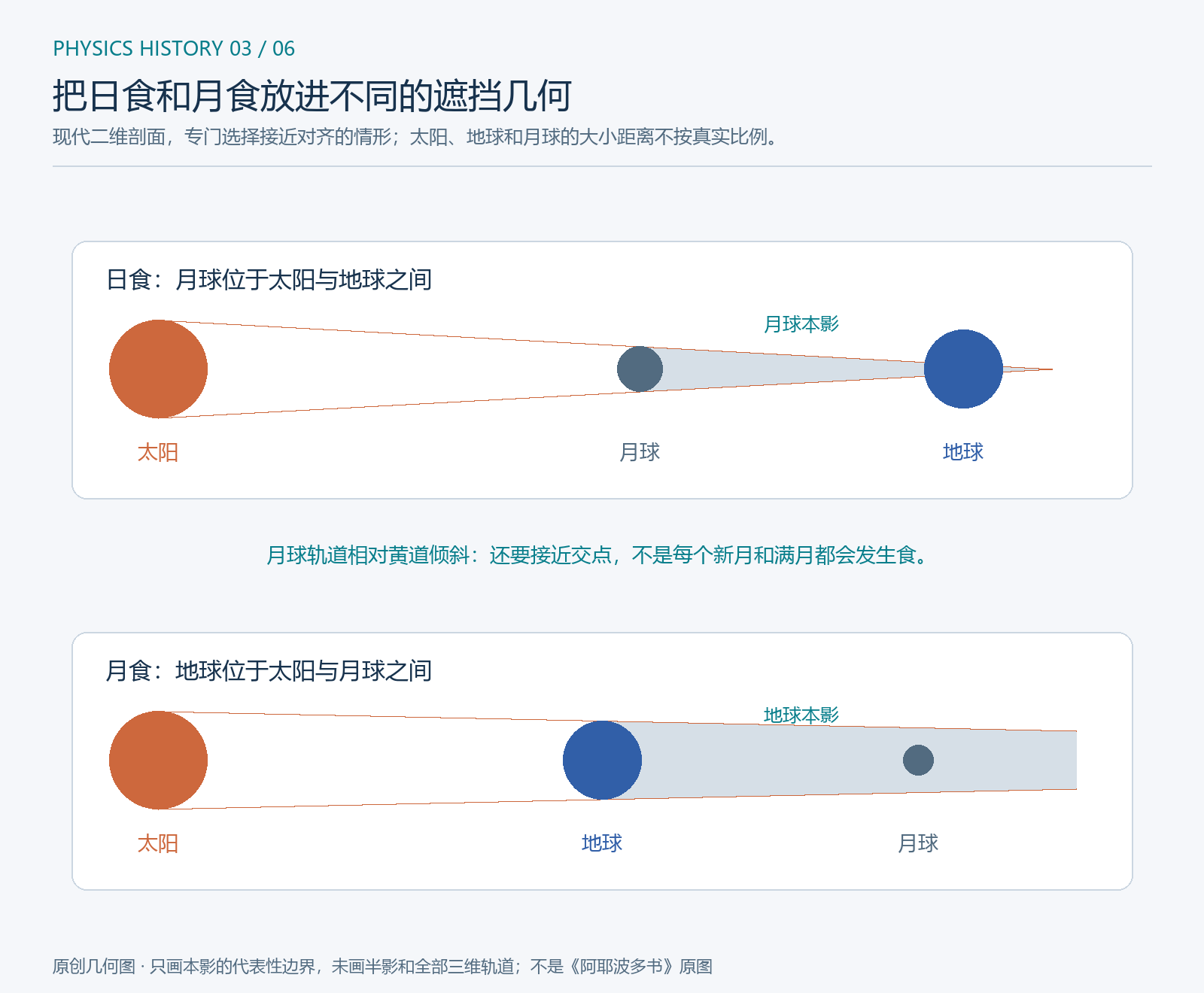 日食月食的不同遮挡关系及月球轨道交点条件