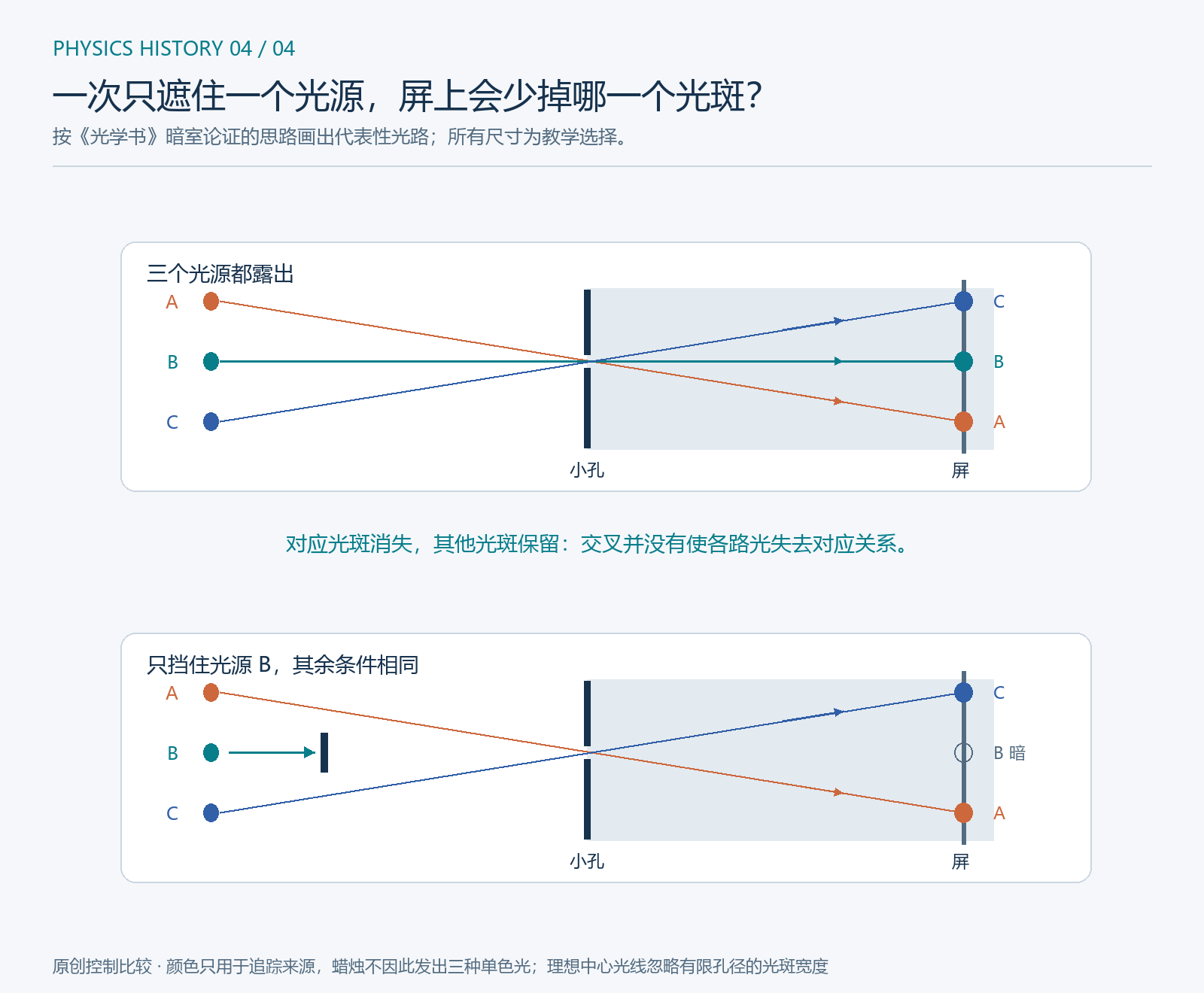 三光源通过小孔形成对应光斑并只遮挡中间光源的比较