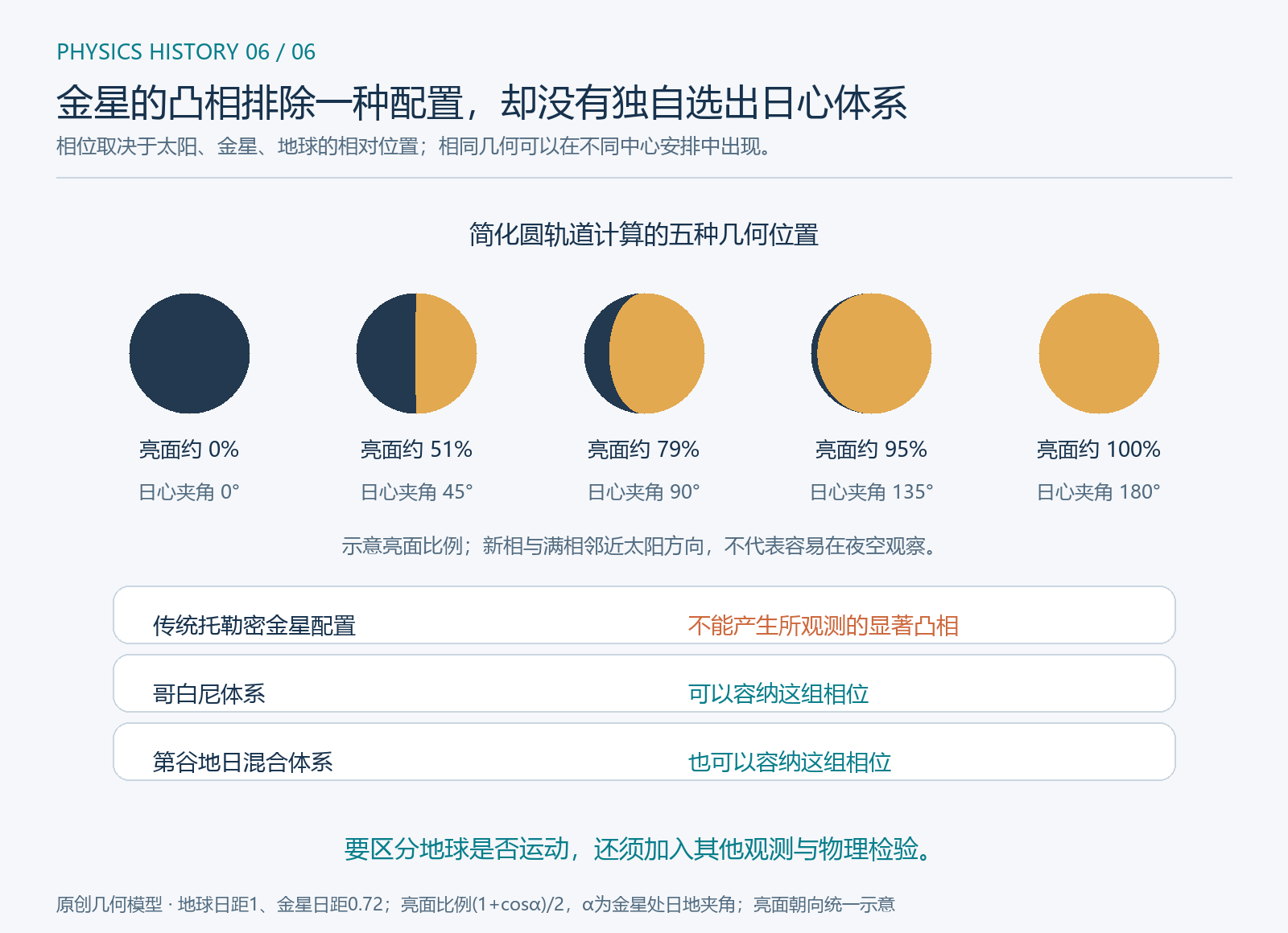 金星不同相位的几何模型及其对三种宇宙安排的限制