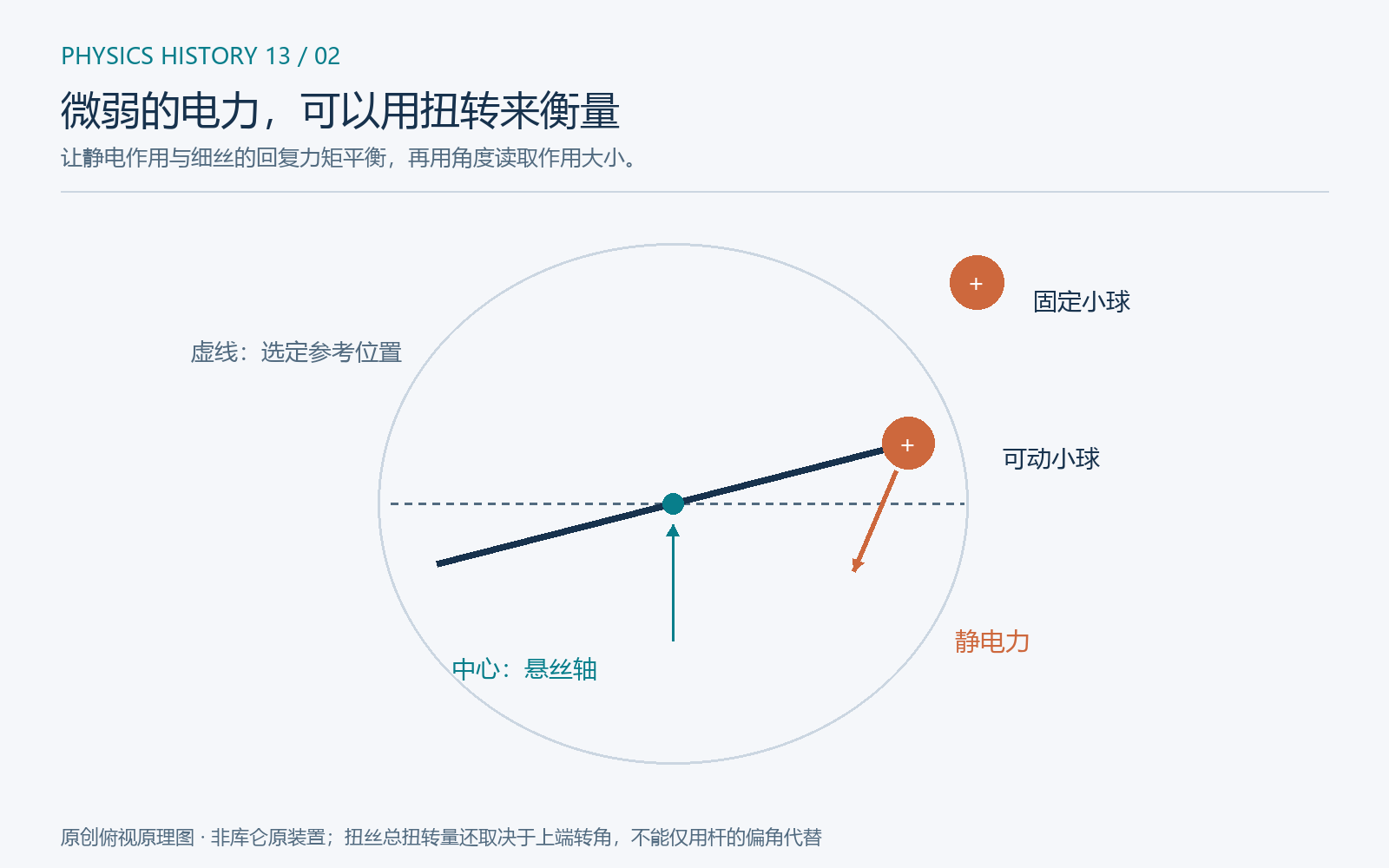 原创俯视原理图。固定带电小球对杆端可动小球施加静电力,与悬丝产生的回复力矩达到平衡。图示不是库仑装置复原;总扭转量还与悬丝上端的转角有关,不能只拿轻杆最终偏离参考线的角度代替。