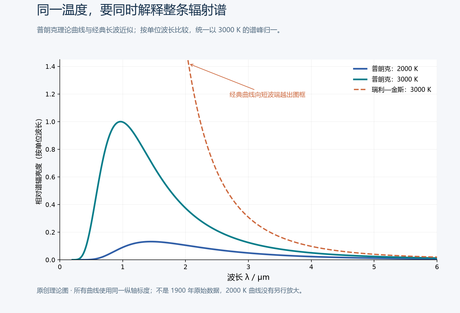 原创理论曲线。横轴是波长,短波在左、长波在右;所有曲线用同一个纵轴标度。2000 K、3000 K 是教学取值,不是 1900 年的实验记录。虚线只应在相应长波条件下使用,不能无限延伸为完整辐射谱。