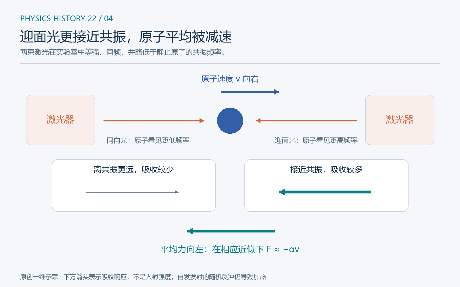 原创一维多普勒冷却示意。两束光在实验室中的频率和入射强度相同;图中粗细不同的“吸收”箭头表示运动原子对两束光的响应不同,不表示右侧激光器功率更大。适用于接近共振、小速度等简化条件。