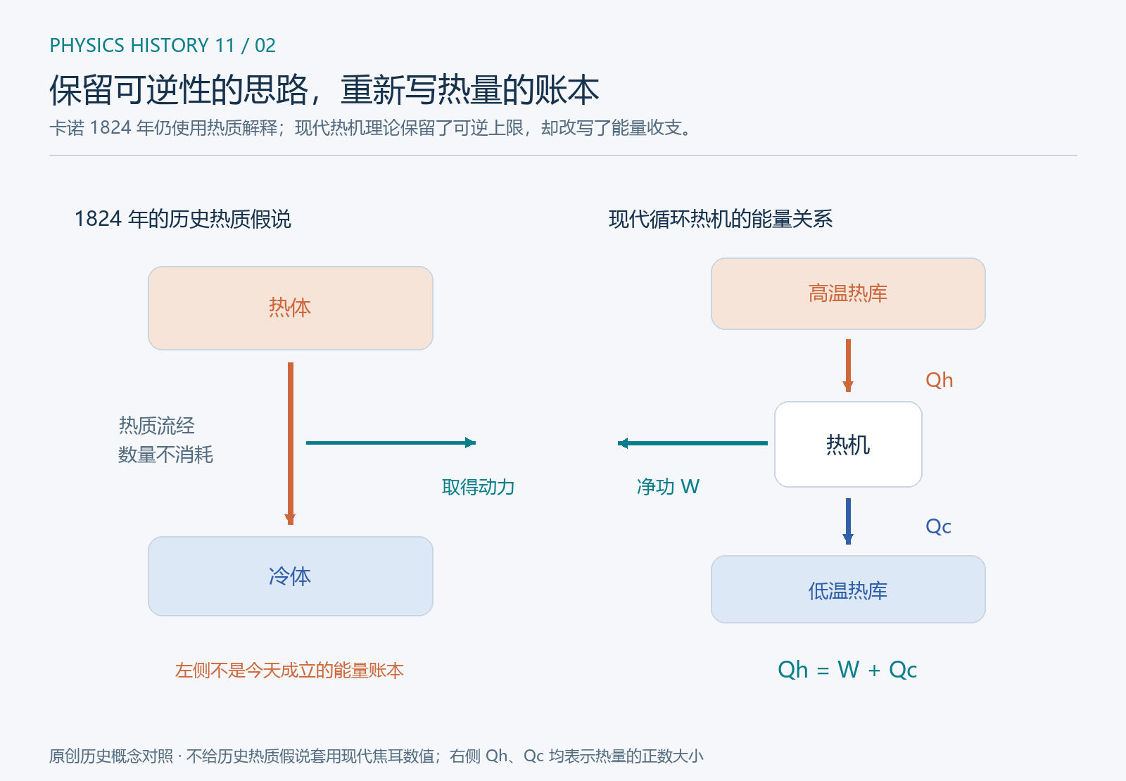 卡诺热质假说与现代循环热机能量关系的对照