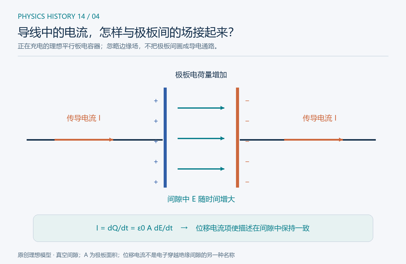原创现代教学图。流入左侧正极板的常规电流使其电荷量增加;右侧负极板的负电荷量绝对值也增加,间隙中的电场随之增强。图中 ε0 表示真空介电常数。位移电流项描述电场变化对磁场关系的贡献,不表示电子穿过真空间隙。