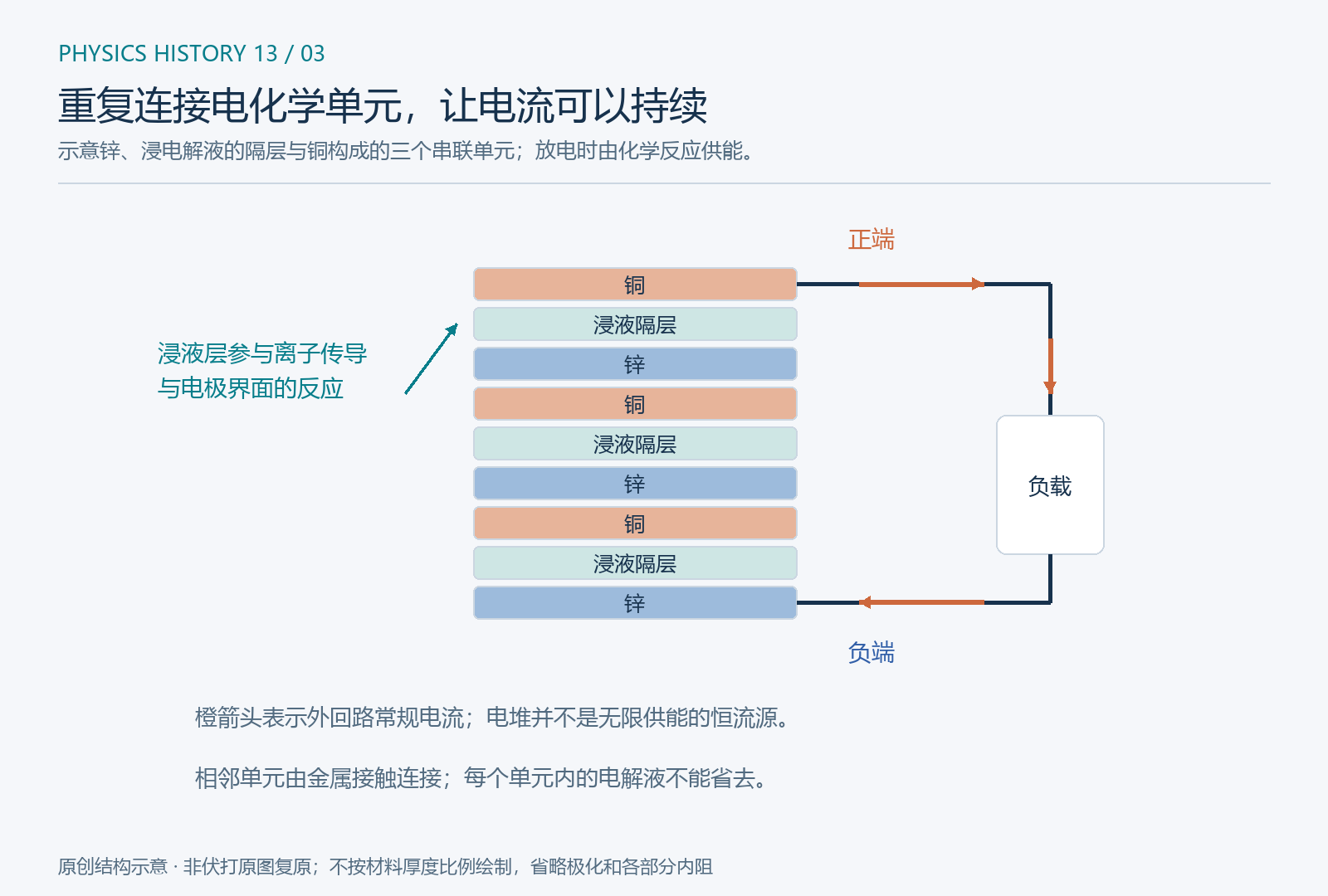 原创电堆结构示意。锌、浸电解液的隔层与铜构成单元,相邻单元串联。层间留白仅便于辨认,实际相邻层需要接触;图中铜、锌的厚度不按比例。橙箭头为外部回路中的常规电流,能量由化学反应提供。此图不冒充伏打原图;可另查 1800 年论文图版 比较柱状与杯冠结构。