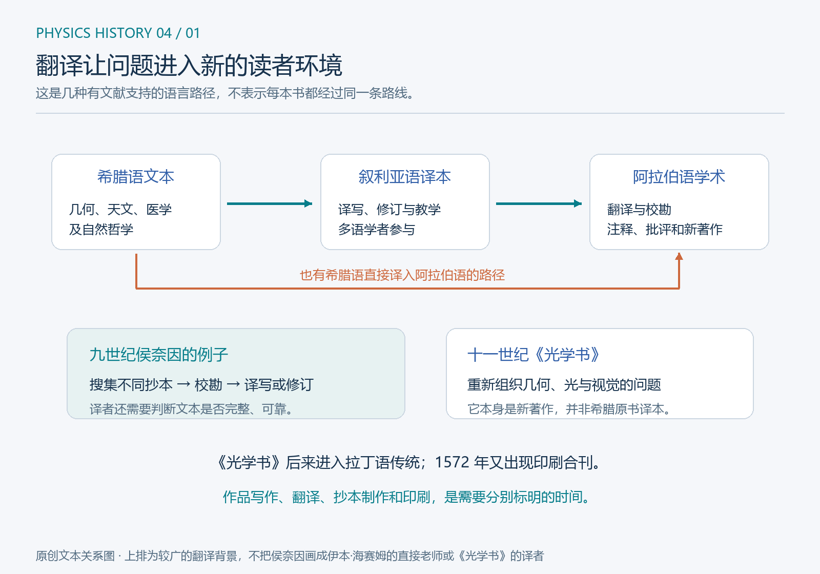 希腊语叙利亚语阿拉伯语文本路径以及校勘与新著作的关系