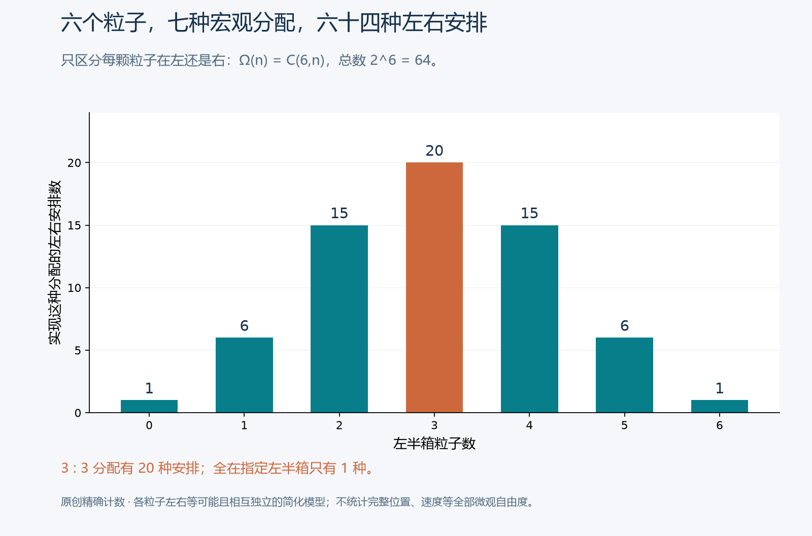 原创精确组合计数。七根柱子分别对应左侧有 0 到 6 颗粒子,实现方式数为 1、6、15、20、15、6、1。这只统计左右分布,不是完整气体全部位置和速度状态的计数,也不是玻尔兹曼原文的实验数据。