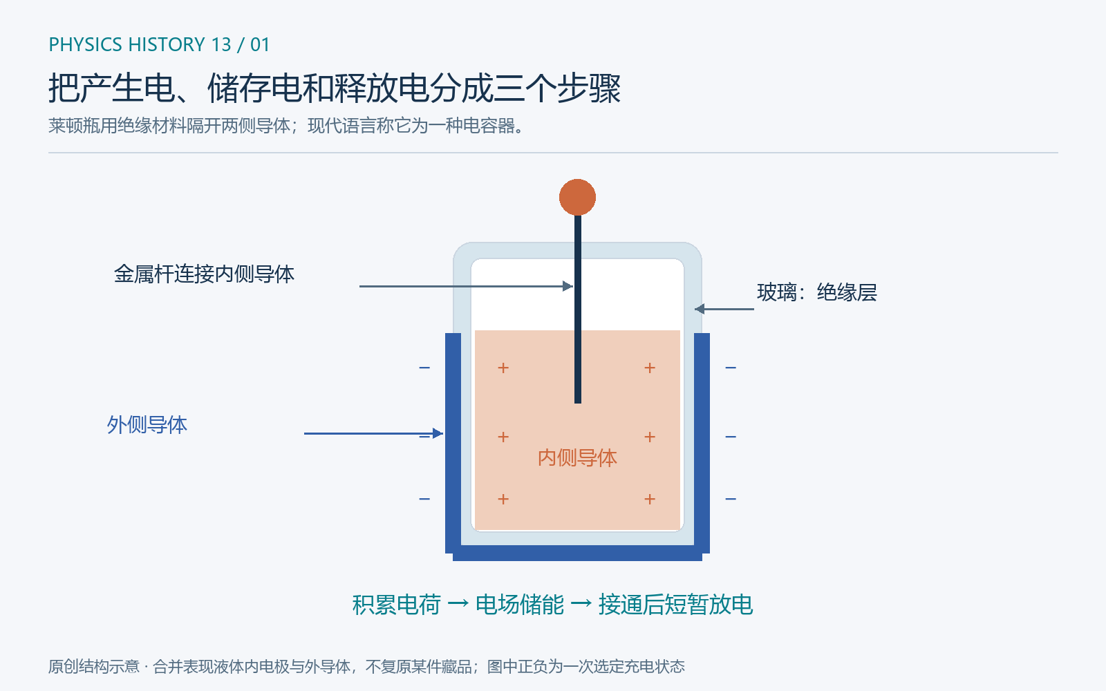 原创结构示意,合并表现液体内电极、玻璃绝缘层和外侧导体,不复原某一件早期藏品。正负符号仅区分两侧导体的带电状态,不表示电荷在导体内部均匀分布。