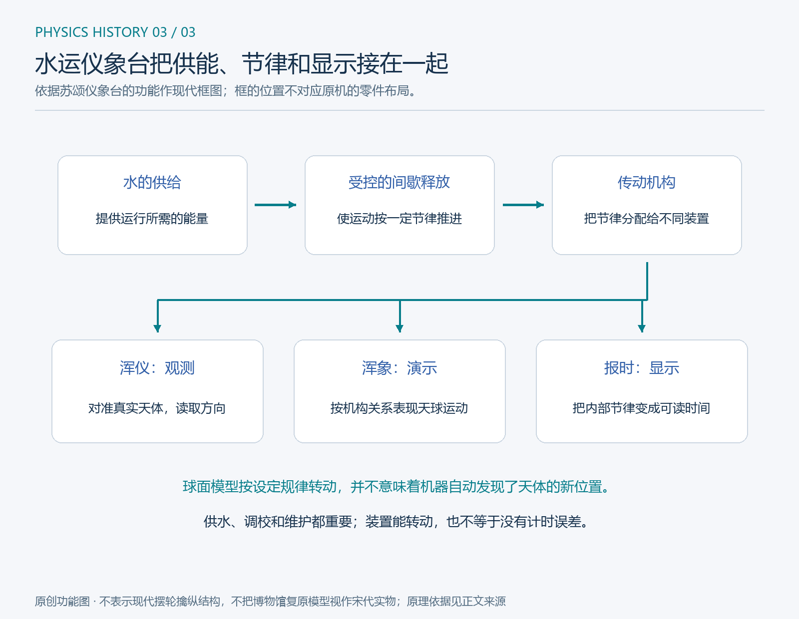 水运仪象台供能节律传动及观测演示报时功能的原创框图
