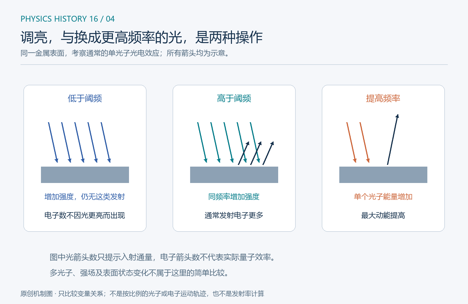 原创机制示意,限定为通常的单光子光电效应。提高强度不能补足每个低频光子的能量不足;超过阈频后,同频率增大强度通常增加发射数量。箭头数量不是量子效率数据。