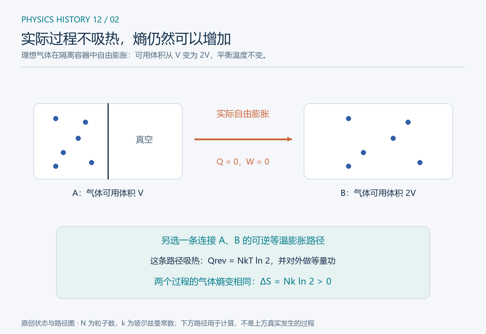 原创状态与路径图。上方是实际的隔离自由膨胀,下方说明可用于计算的可逆等温路径,两者的热量与功不同,气体初末态及熵变相同。图中 k 表示玻尔兹曼常数。点的位置只为表示气体占据范围,不是分子动力学模拟。
