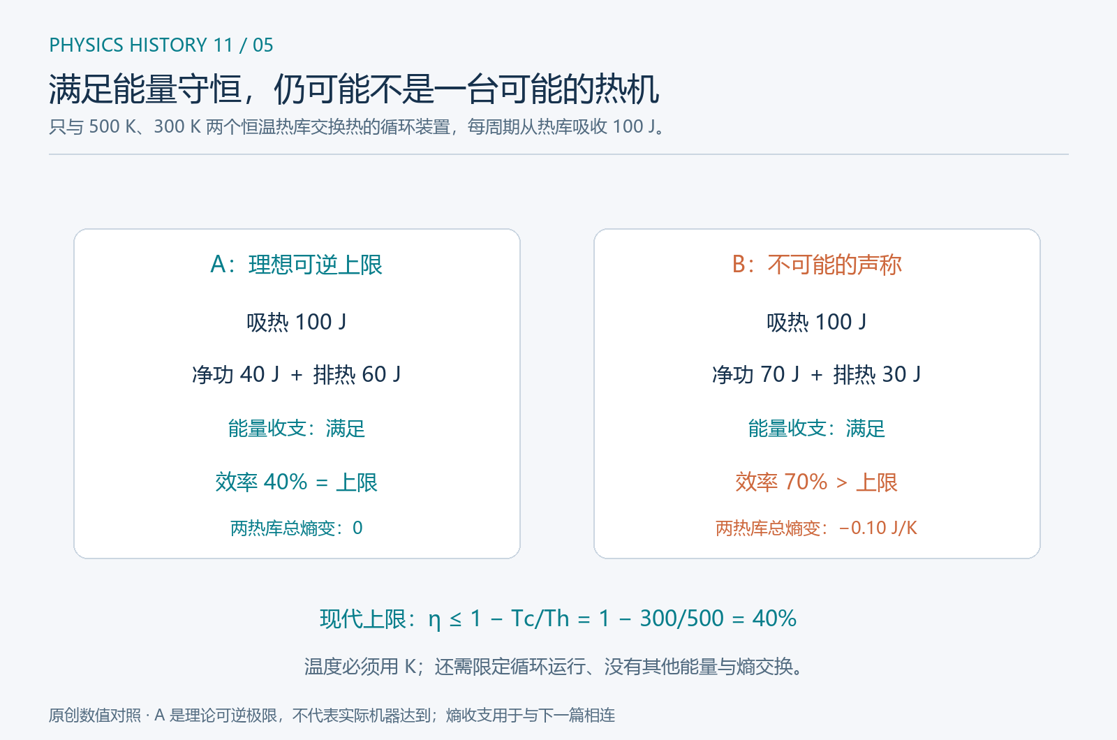 两台热机都满足能量守恒,但其中一台超过可逆效率上限