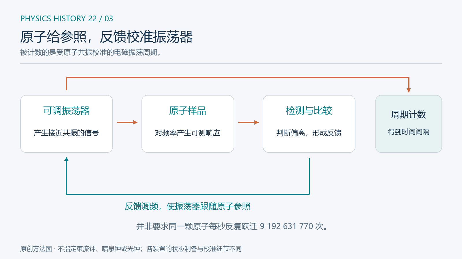 原创方法图。原子提供频率参照,振荡器提供连续信号,检测和反馈维持两者的对应。图省略具体的束流、喷泉或光钟结构,不能据此判断某台钟采用哪一种装置。