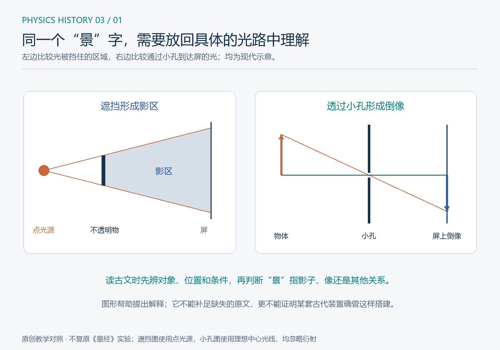 遮挡形成影区与透过小孔形成倒像的现代光路比较