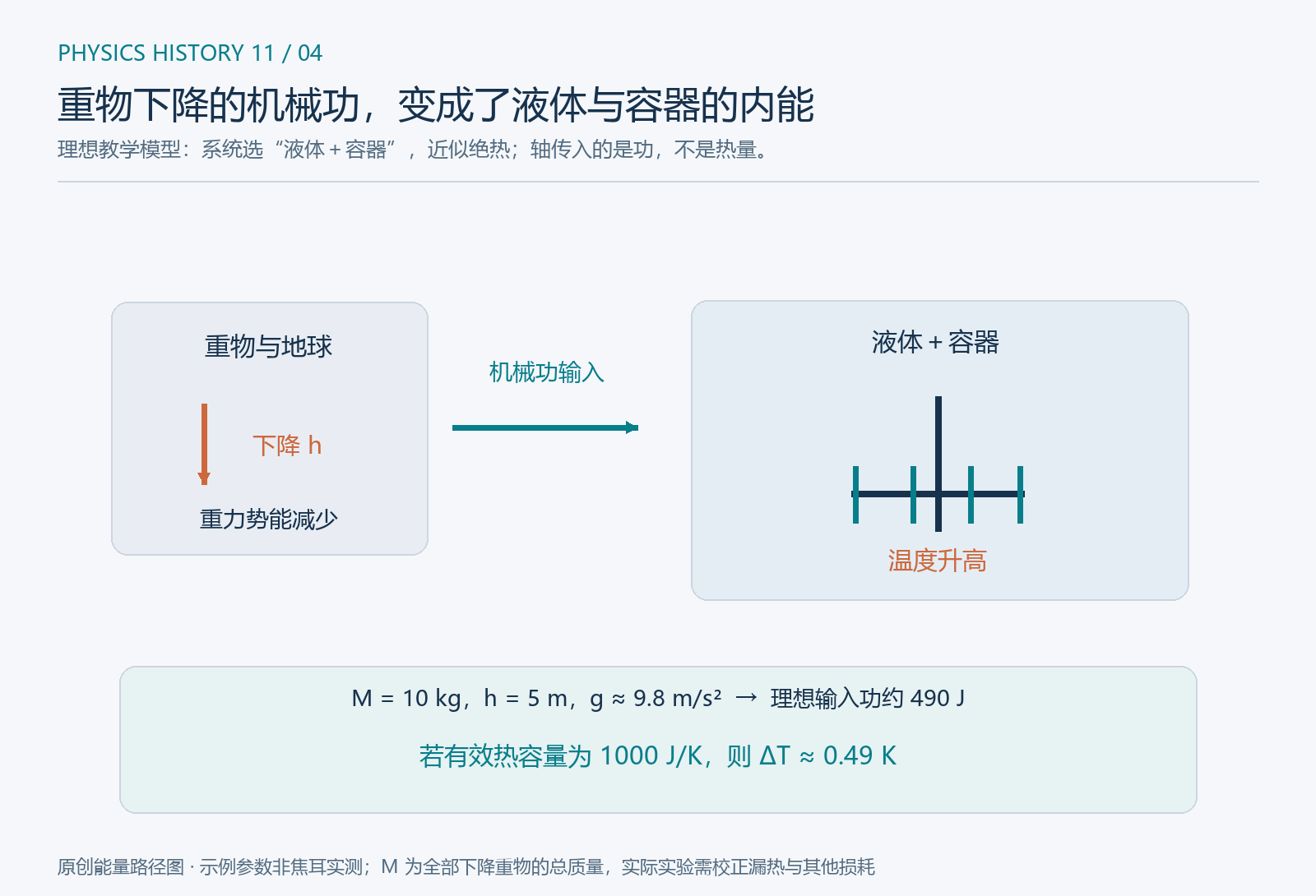 重物下降、机械功输入以及液体与容器内能增加的路径