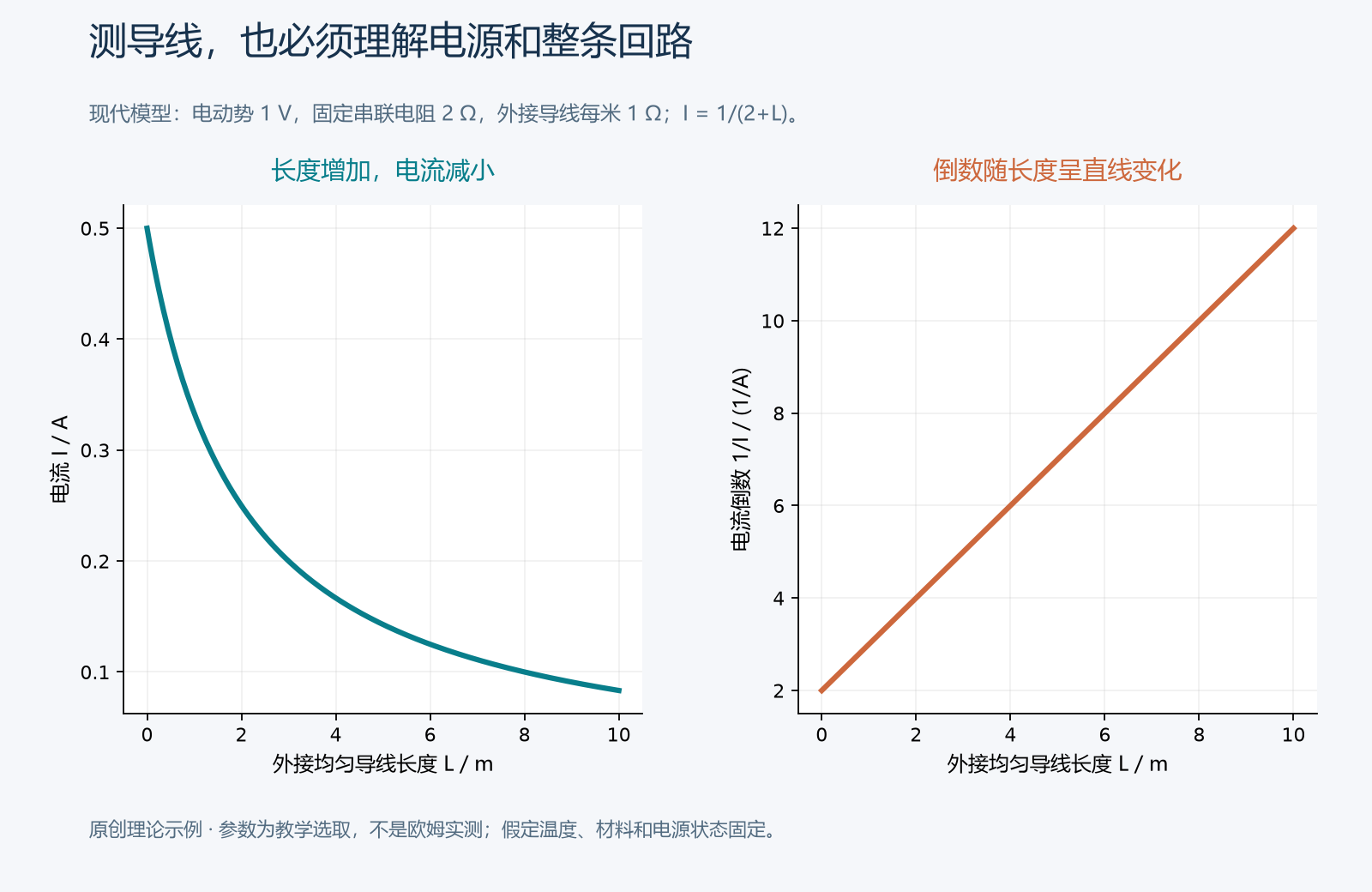 原创理论示例。取电动势 1 V、固定串联电阻 2 Ω、外接导线每米 1 Ω;长度增加时电流下降,电流倒数随长度呈直线。参数为教学选取,不是欧姆原始数据;固定串联电阻可以包含电源内部和其余回路的贡献。