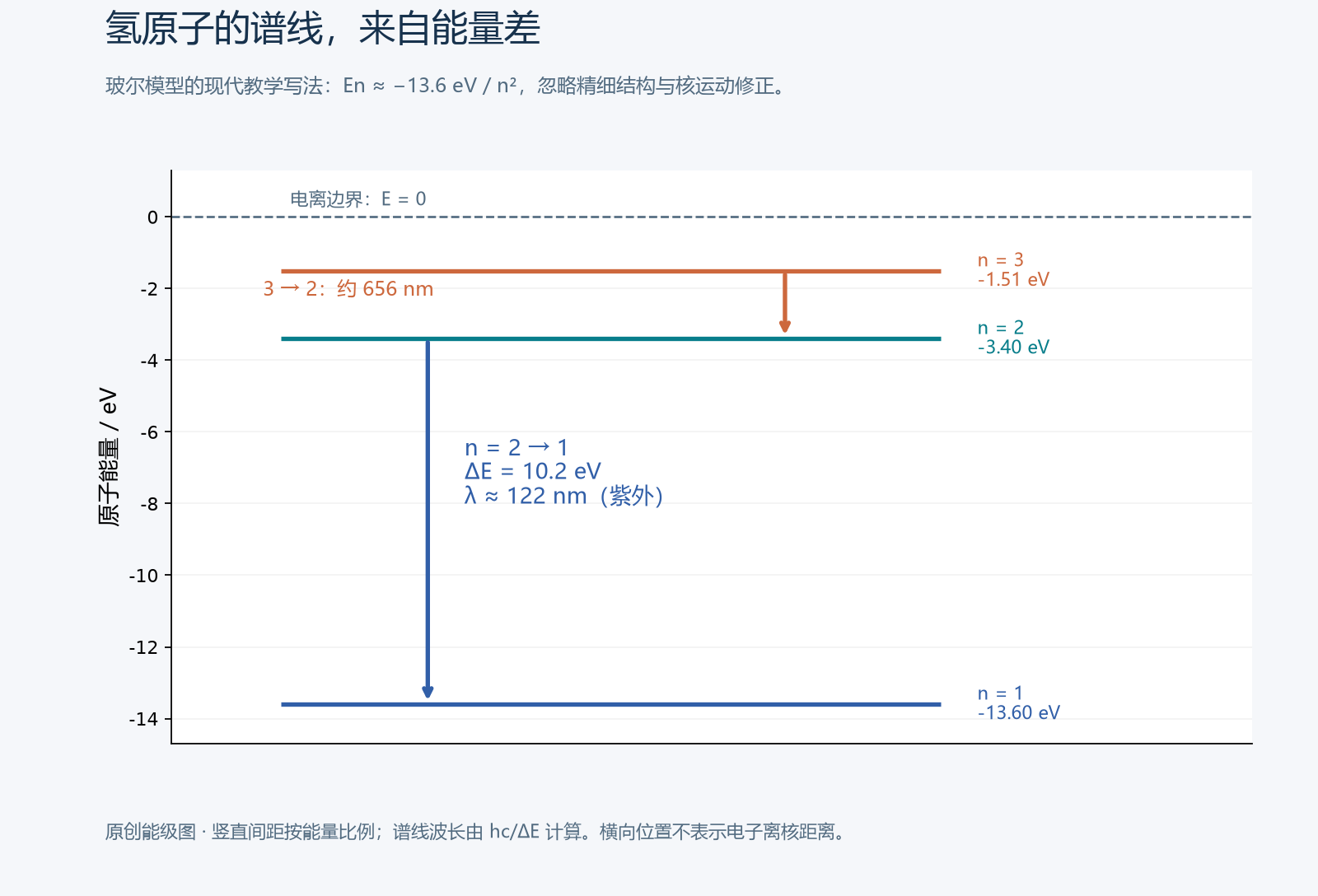 原创能级图,竖直间距按能量画。n=3\to2 对应约 656 nm 的可见红光,n=2\to1 对应约 122 nm 的紫外光。横向位置只为排版,不是电子离核的距离。