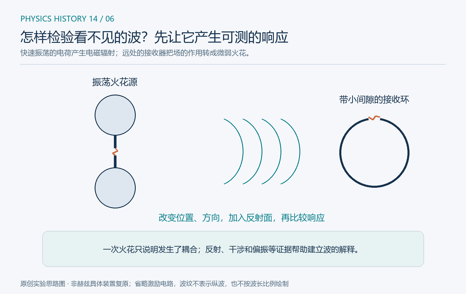 原创实验思路图,省略高压激励电路,示意横向排列的振荡电偶极与接收环,不复原赫兹某一套装置的全部尺寸。弧线只表示向外传播。改变接收器的位置和方向、加入反射面并研究干涉,才能进一步检验“波”的解释;不能把看到一次火花当成全部证明。