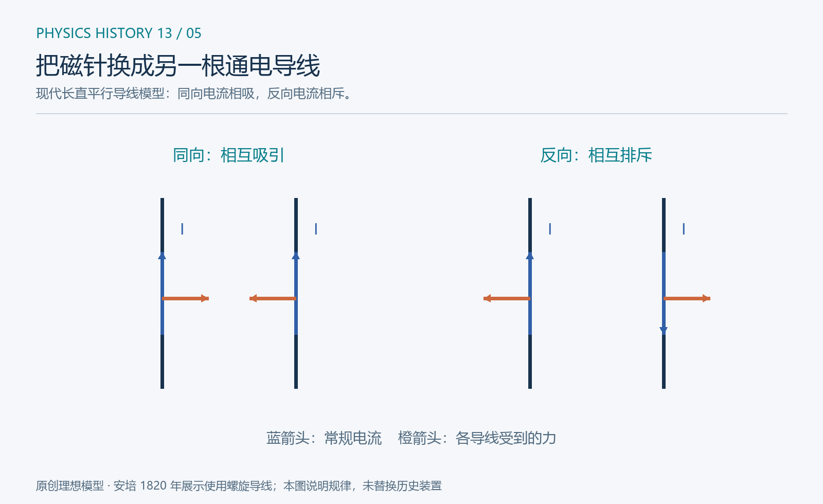原创现代理想化表达。两根足够长的平行直导线中,同向电流相吸、反向电流相斥。蓝箭头是常规电流,橙箭头是力;这不是安培 1820 年螺旋导线展示的原样复原。