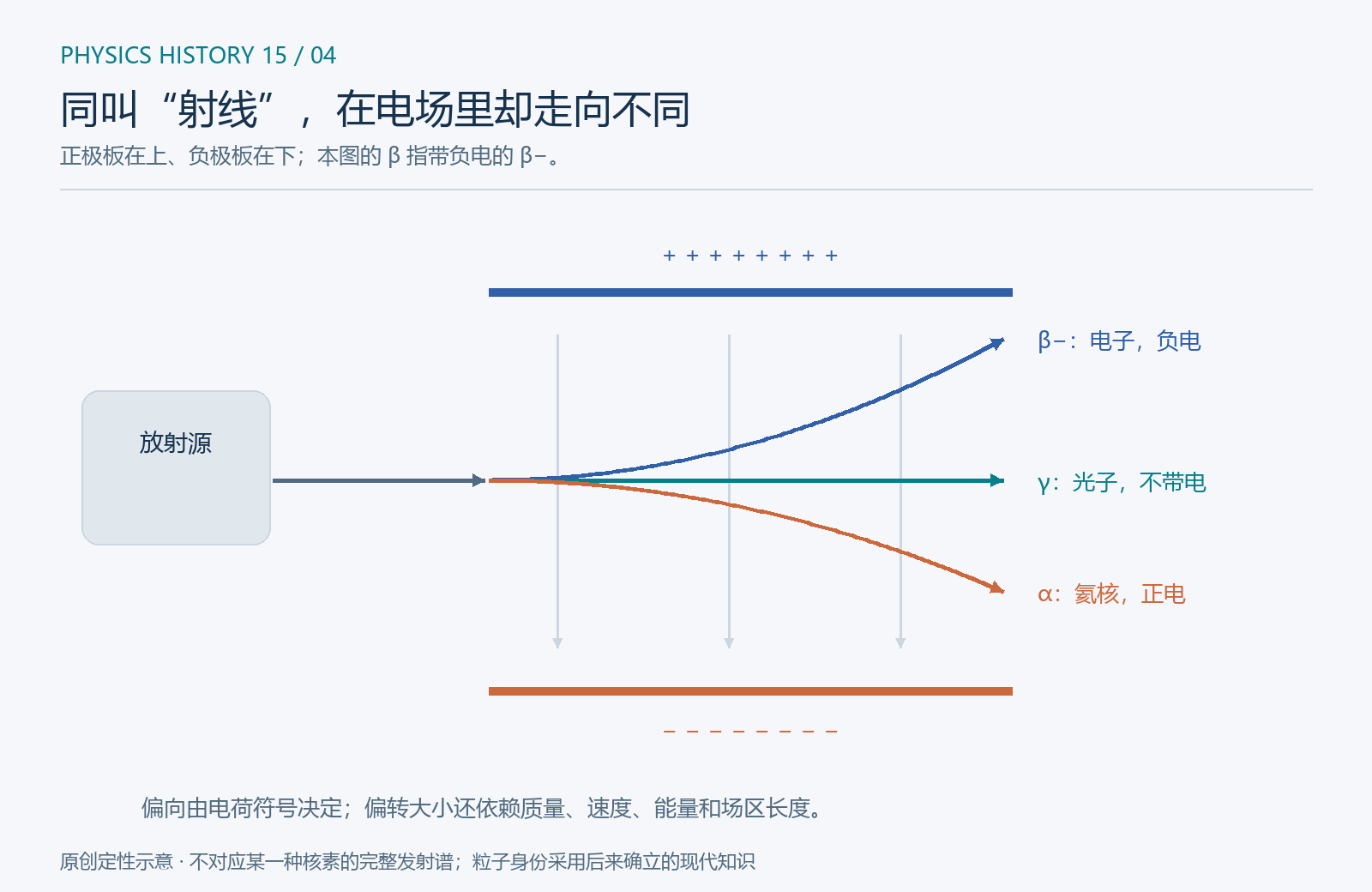原创定性图。采用后来确立的现代知识:α 粒子是带正电的氦核,图中的 β 指 β⁻ 电子,γ 是不带电的光子。上正下负的极板产生向下电场,正、负电荷因此向相反方向偏转。此图没有暗示每种核素都会同时放出三类射线;β⁺ 属于后来认识的另一种 β 衰变情形。