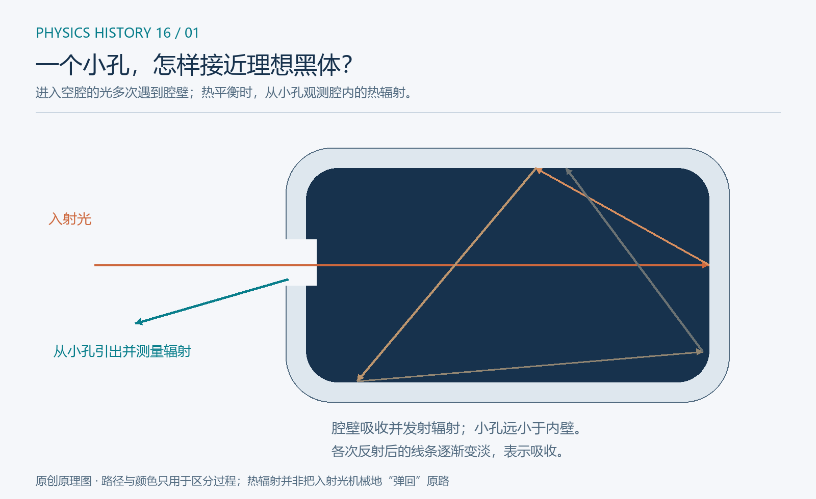 原创原理示意。入射光经腔壁多次相互作用后被逐渐吸收;腔壁也发射辐射。小孔不是把外来的光原封不动“反弹出来”的窗口。