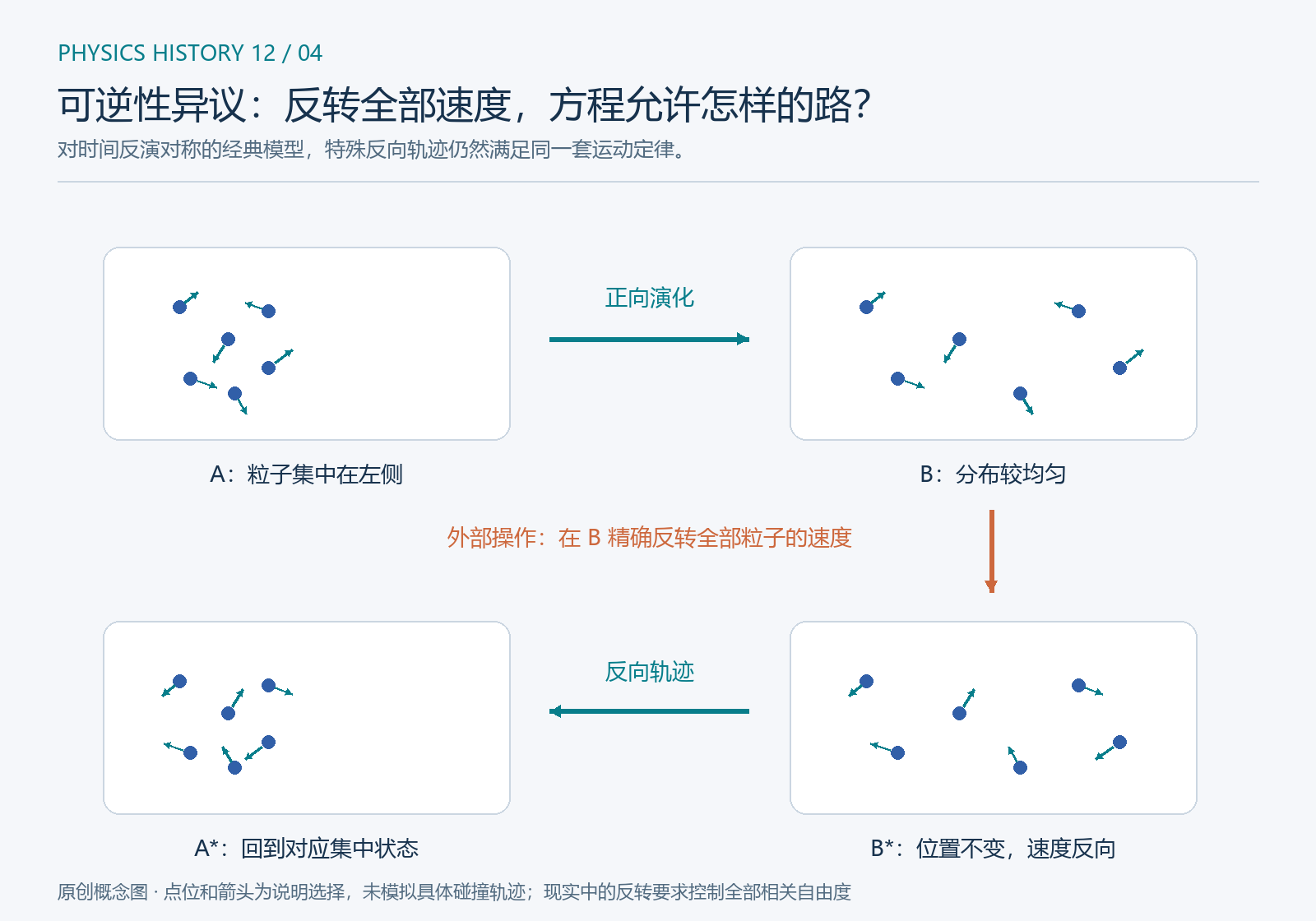 原创概念图。A 演化到 B 后,若外部精确反转全部速度,便得到 B;对时间反演对称的模型,允许继续沿反向轨迹到 A。速度反转是额外操作,不是图中气体自发完成的步骤。点位与箭头为说明而选,未假装计算具体碰撞过程。