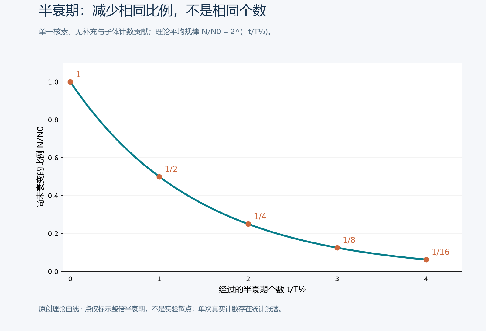 原创理论曲线。横轴以半衰期为单位,纵轴是预期剩余比例;经历一个、两个、三个半衰期后依次为二分之一、四分之一、八分之一。橙色点仅标示理论位置,不是历史测量点。真实有限样品的衰变与探测计数都存在统计涨落。