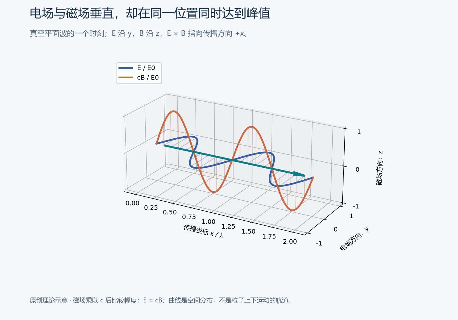 原创理论图,显示同一时刻的空间分布。电场沿 y 方向,磁场沿 z 方向,波沿 +x 方向传播;把磁场乘以 c 后与电场作归一化比较。两者同相,在同一位置同时达到峰值,并非电场消失后磁场才接班。曲线也不是某个粒子或一根物质绳的运动轨迹。
