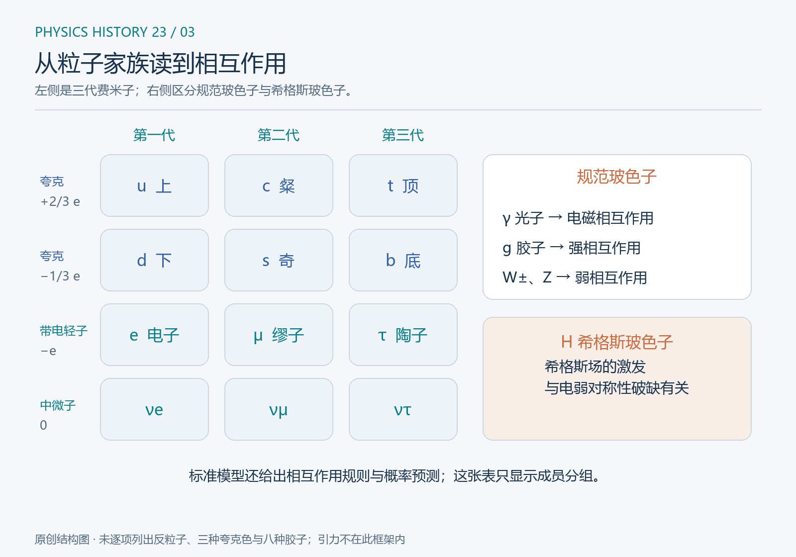 原创结构图。左侧按三代排列夸克与轻子;右侧区分规范玻色子和希格斯玻色子。图未逐一列出反粒子、夸克色自由度和八种胶子,也不以格子面积表示质量。中微子的味态、质量与混合需要进一步说明。