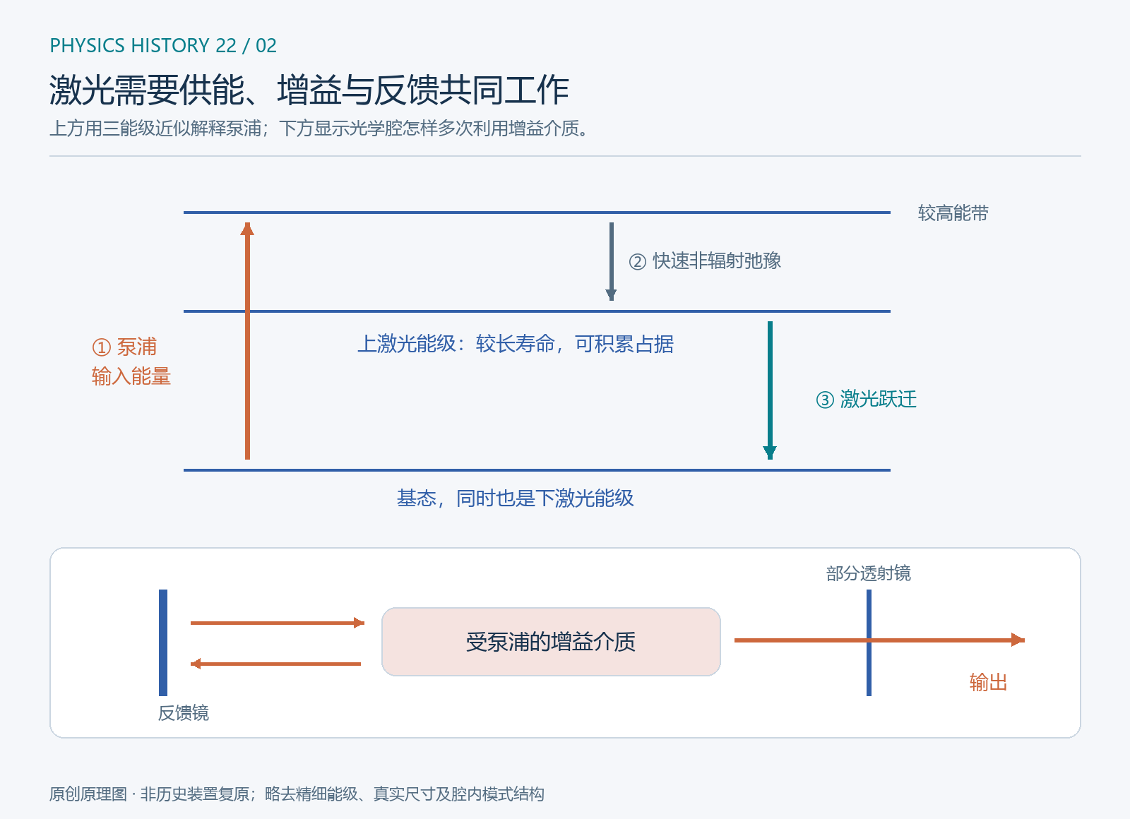 原创原理图。上部是红宝石激光的三能级近似:泵浦到较高能带,快速非辐射弛豫至较长寿命能级,再发生激光跃迁。下部表示增益介质、反馈镜与部分输出。它不是 1960 年装置的尺寸复原,也省略了真实能级的精细结构。