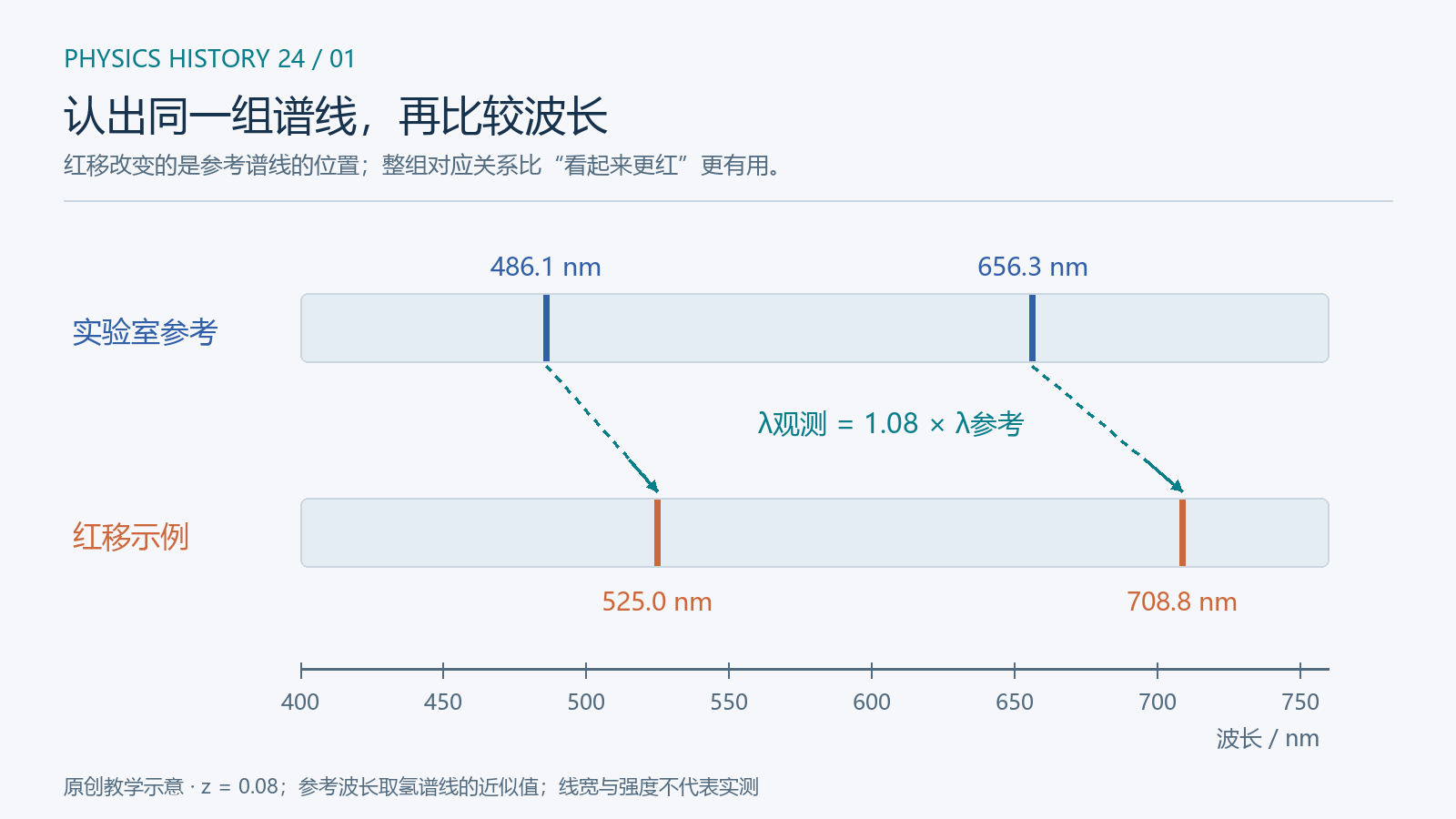 原创教学示意图。上方给出两条实验室参考线,下方按同一比例移到较长波长。线的位置有定义,线宽、颜色和相对强度为示意;这不是某颗真实恒星的观测光谱。沿着虚线找对应关系,比只看“颜色变红”更接近实际的比较思路。