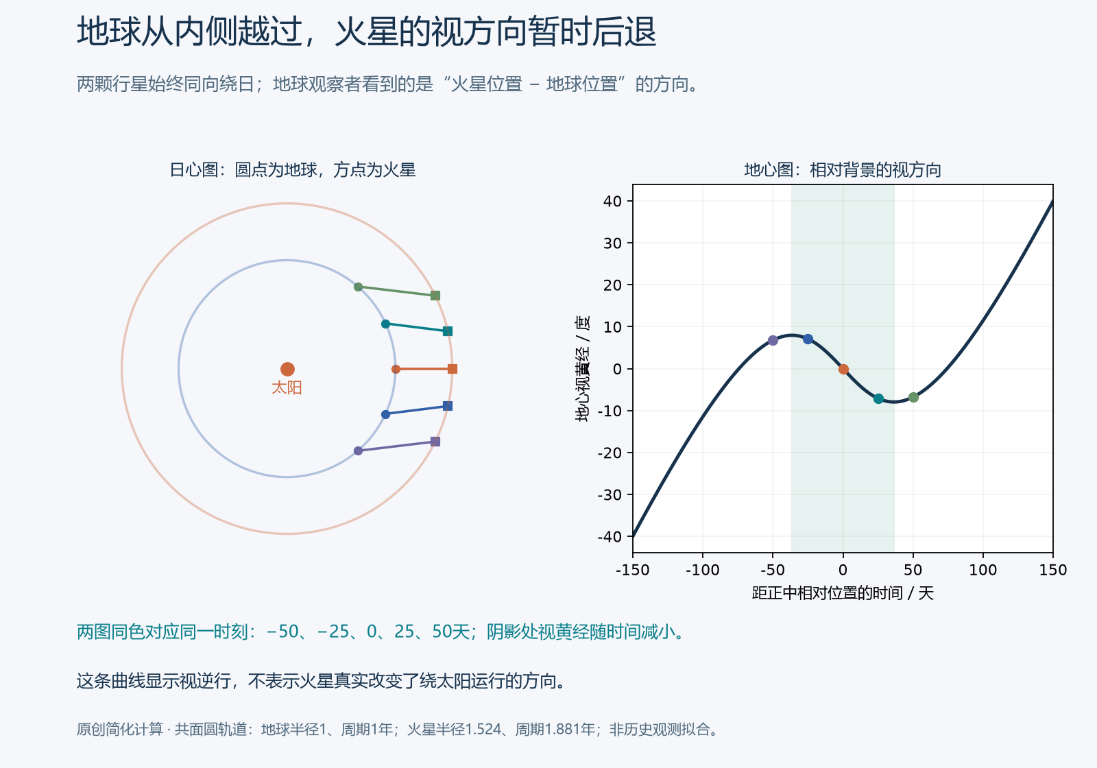 地球与火星的相对位置及由同一模型算出的视逆行曲线