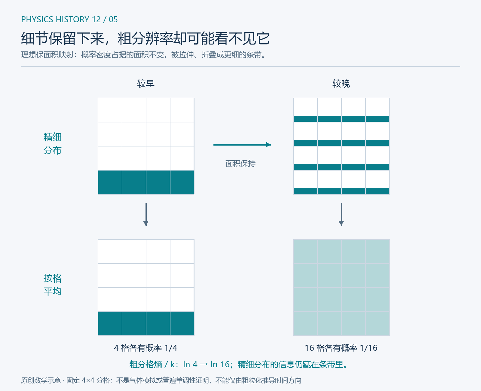 原创数学示意。上排的有色区域面积始终占总面积的四分之一,均匀密度被重新排成细条带;下排用同一个 4×4 网格取平均。粗分格概率从四格各占四分之一,变为十六格各占十六分之一,分格熵增加。图示不是真实气体模拟,也不能证明任意粗粒化都在所有时刻单调增熵。