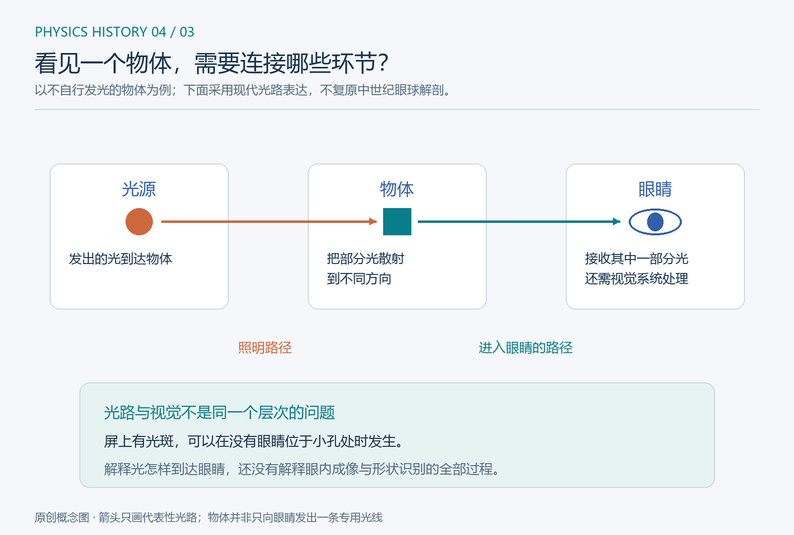 光源照亮物体物体再把一部分光送入眼睛的现代光路示意