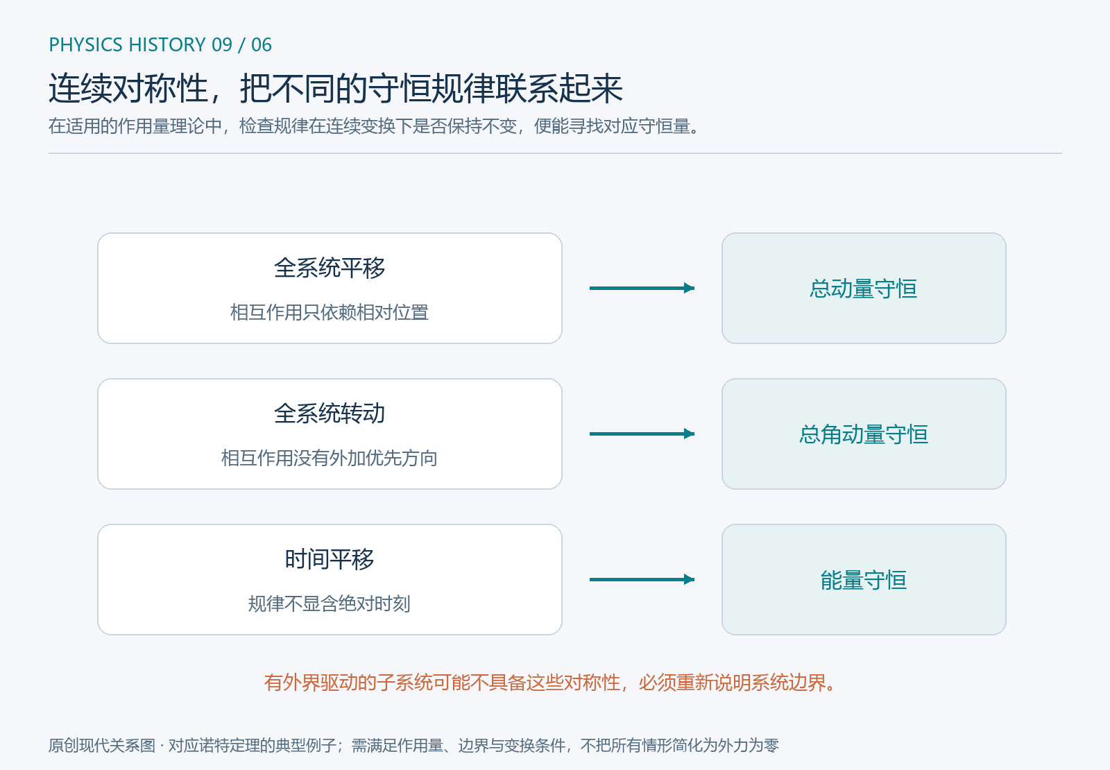 连续平移、转动与时间平移对称性及其对应守恒量