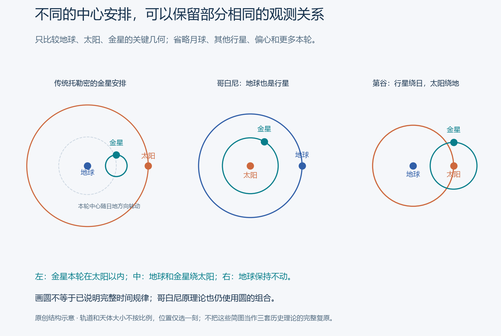传统托勒密金星配置、哥白尼与第谷体系的关键结构比较