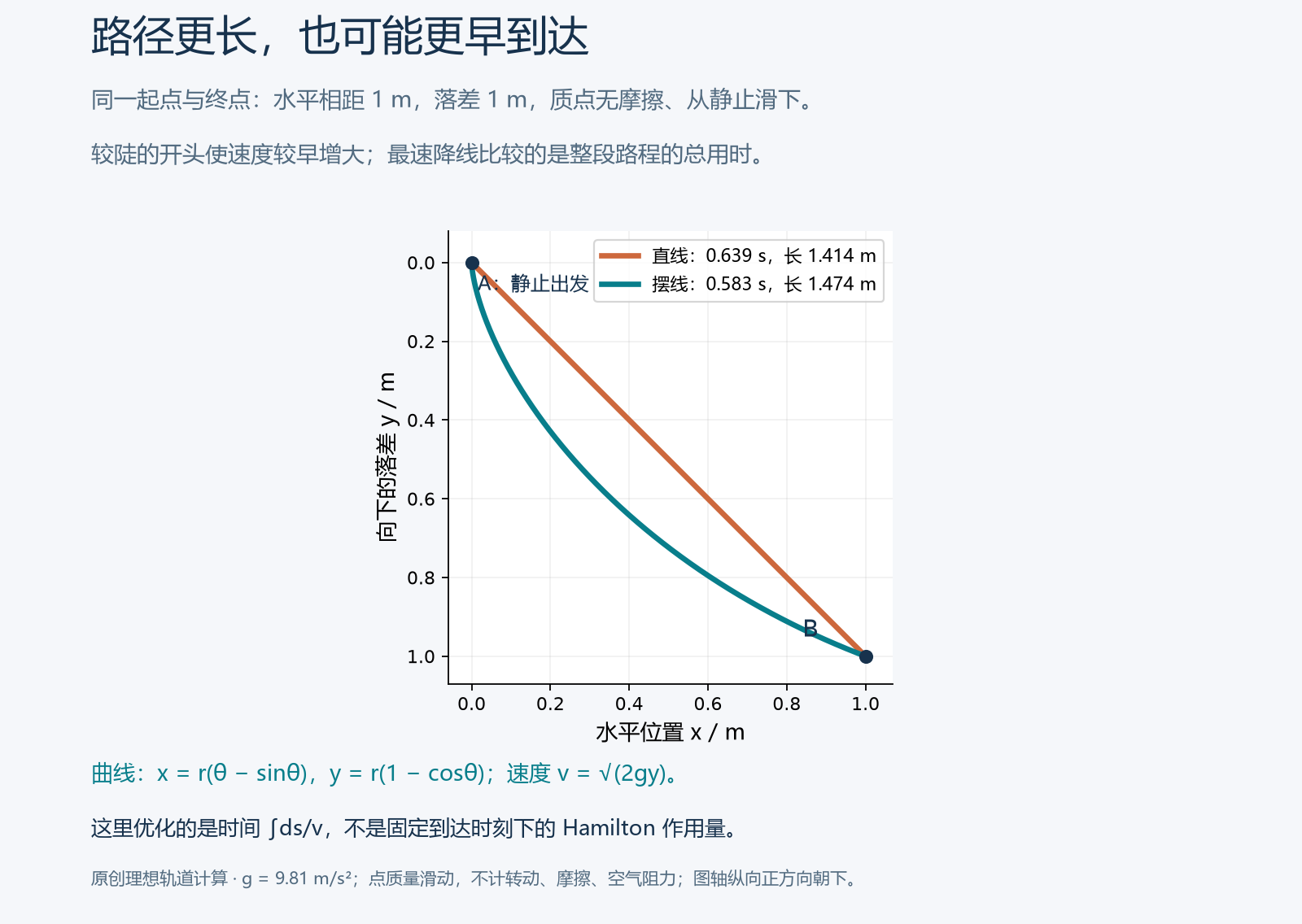 从同一起点到终点的直线与摆线,其路程和用时比较