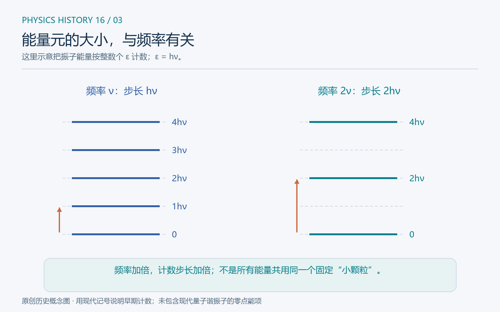 原创历史概念图,用现代记号说明早期能量元计数。频率加倍,步长加倍。图中没有纳入现代量子谐振子的零点能,也不是把 1900 年的理论直接写成后来完整的量子力学。