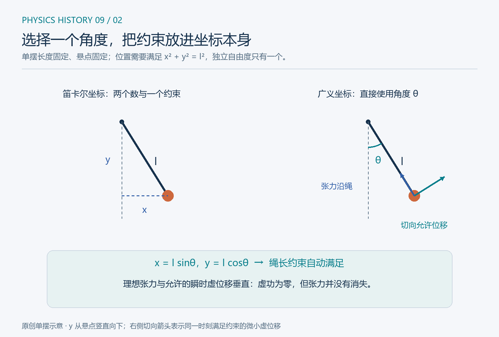 单摆用两个笛卡尔坐标和一个角度分别描述,以及张力和虚位移方向
