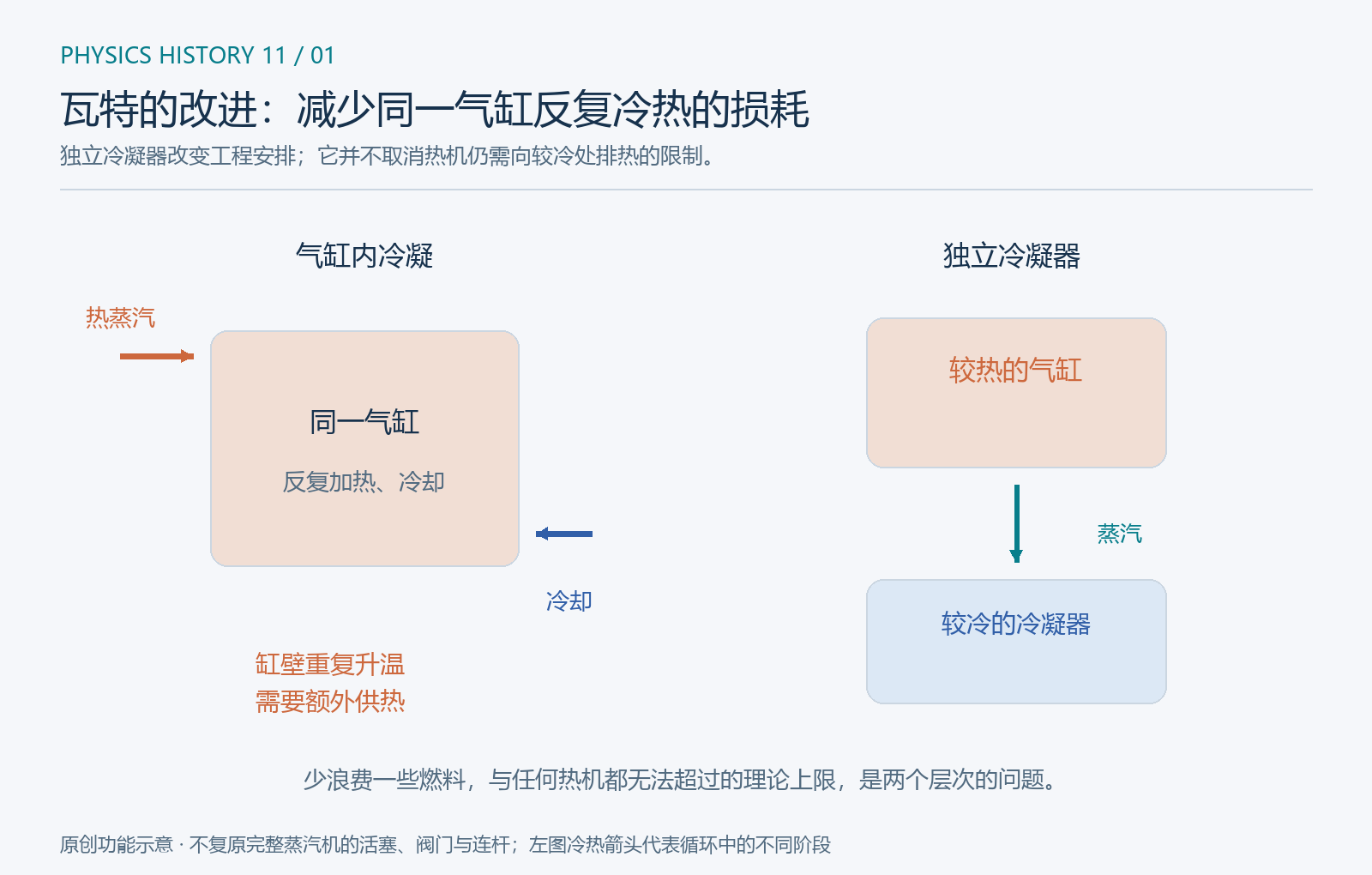 独立冷凝器把需要保持较热的气缸与需要冷却的空间分开
