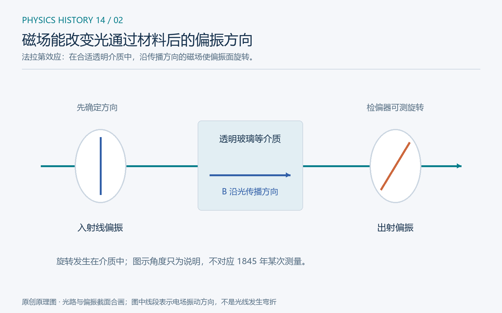 原创示意。入射光的电场沿一个确定方向振动;通过有纵向磁场的透明介质后,线偏振方向发生旋转,可用检偏器测量。倾斜线段表示偏振方向,光的传播路径仍沿图中水平轴;此图没有表示磁铁把光束像带电粒子一样弯走。
