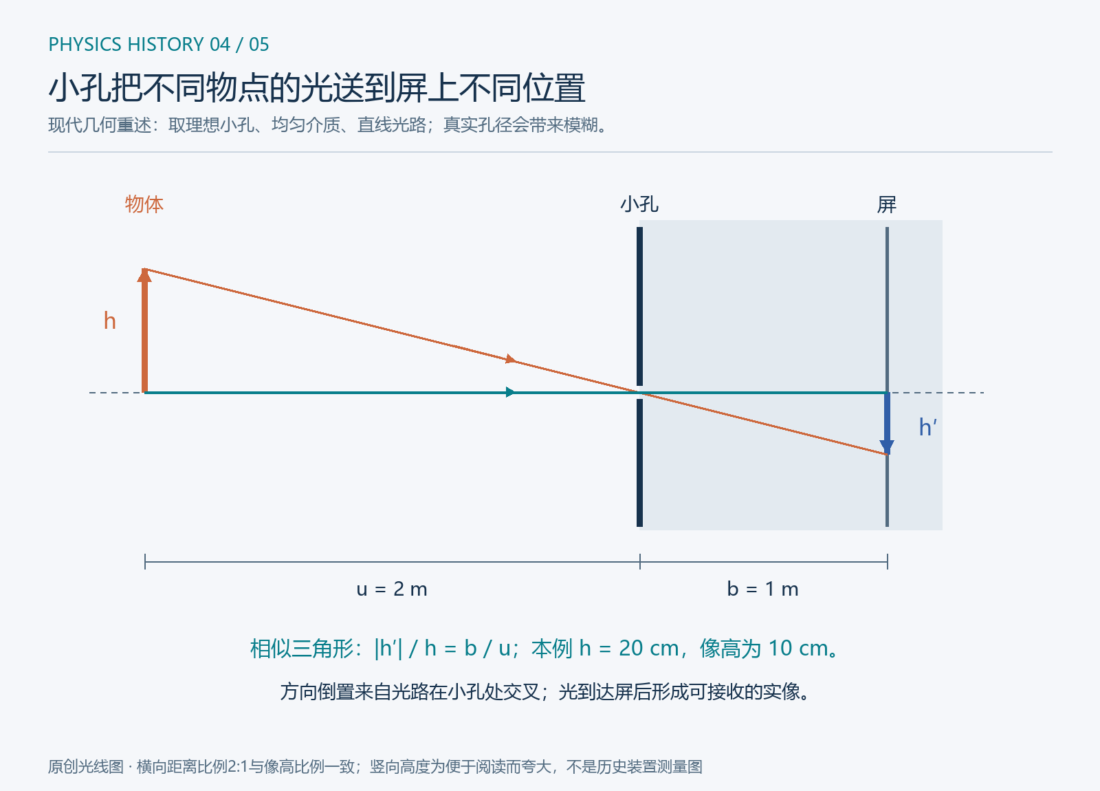 理想小孔成像的倒像方向和相似三角形比例