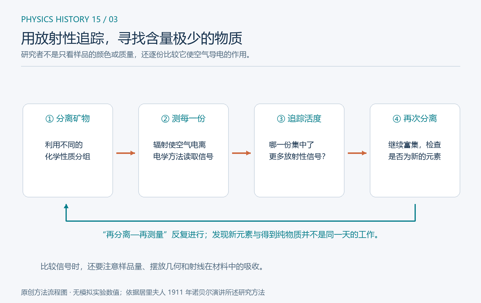 原创方法流程图。化学分离把混合物分成不同部分,电学测量寻找放射性集中的部分,再对它继续分离。箭头表示反复检验的研究路线,不表示每一轮操作都能立即获得纯元素,也不是居里实验台的复原图。