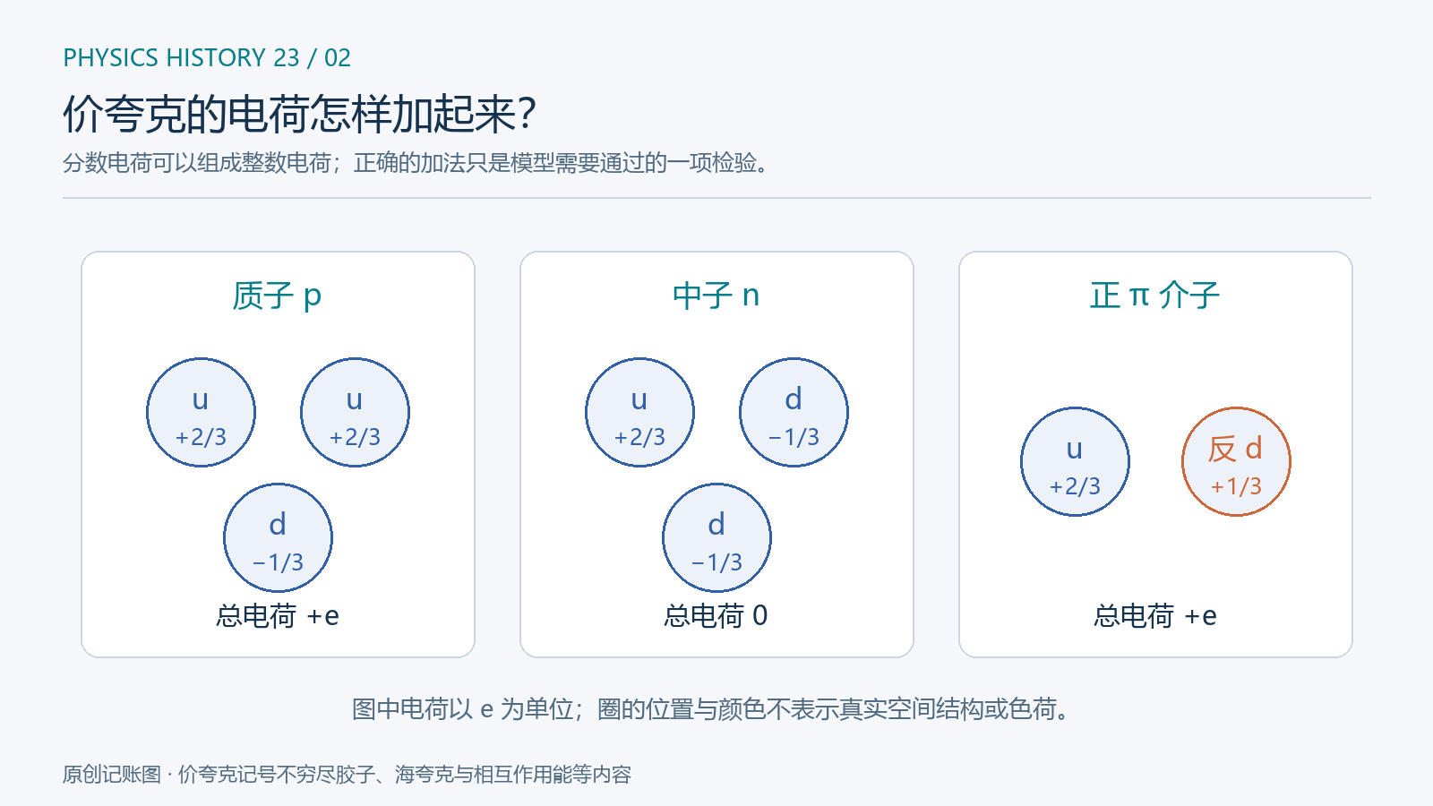 原创电荷记账图。圆圈用于排列价夸克标签,不表示静止小球、确定轨道或真实大小。正 \pi 介子的简单价夸克组成为 u\bar d;反下夸克的电荷与下夸克相反。完整强子状态还包含胶子和海夸克等量子贡献。