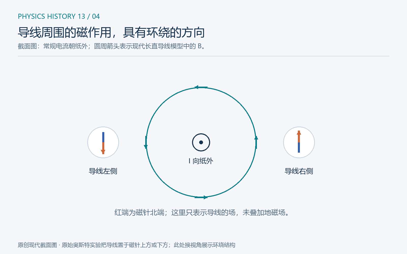 原创现代截面图。中央圆点表示常规电流朝纸外,磁场方向在纸面内逆时针环绕;两侧磁针北端分别指向当地场方向。为突出导线贡献,图中没有叠加地磁场。奥斯特原实验的导线位于磁针上方或下方,这里更换视角说明空间结构。