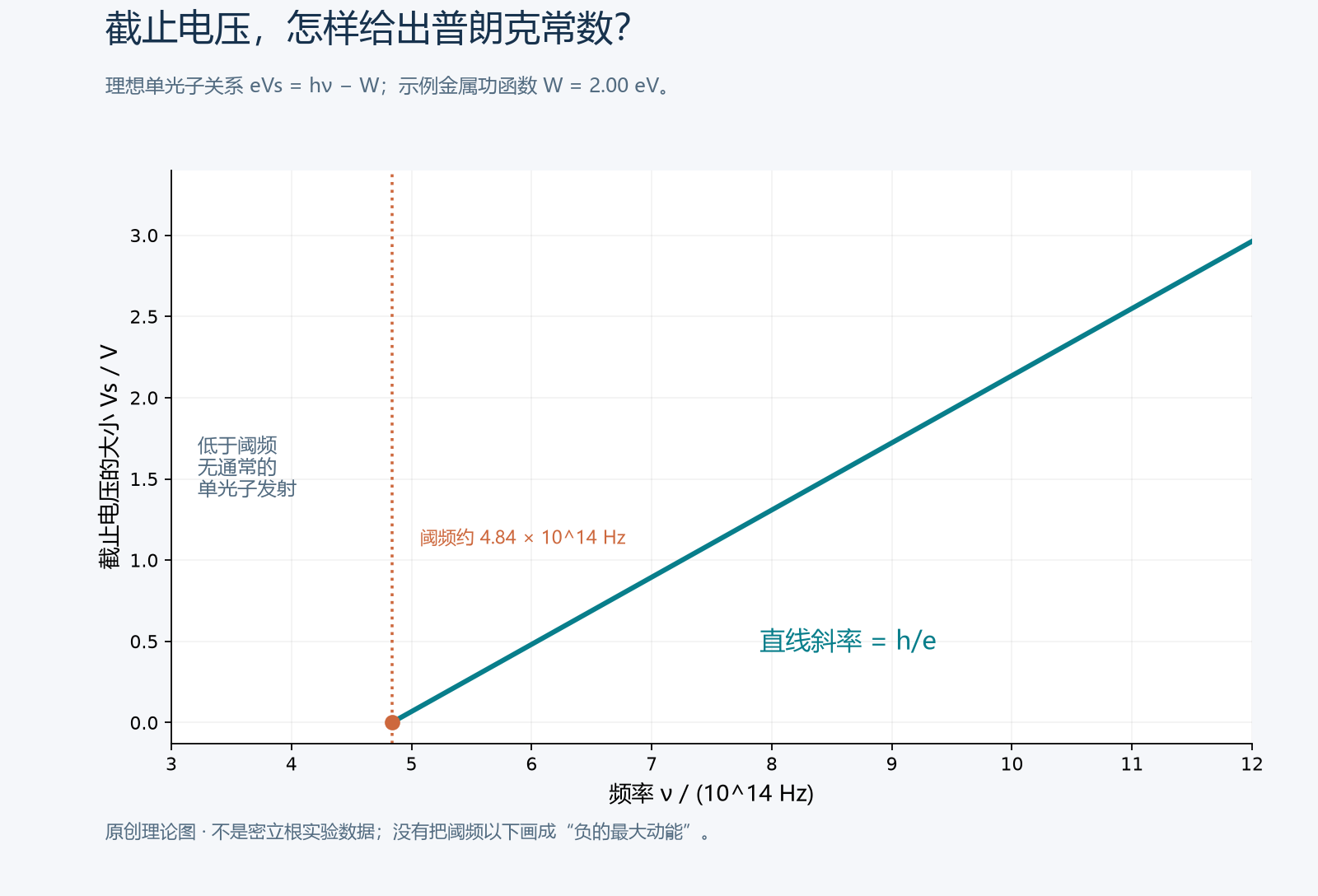 原创理论图,取示例功函数 W=2.00\ \mathrm{eV}。只在阈频以上画发射关系;阈频以下不能解释成电子具有“负的最大动能”。本图不是密立根数据的重绘。