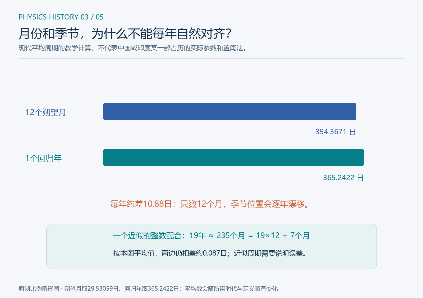 十二个朔望月与回归年的周期差及十九年二百三十五个月的近似