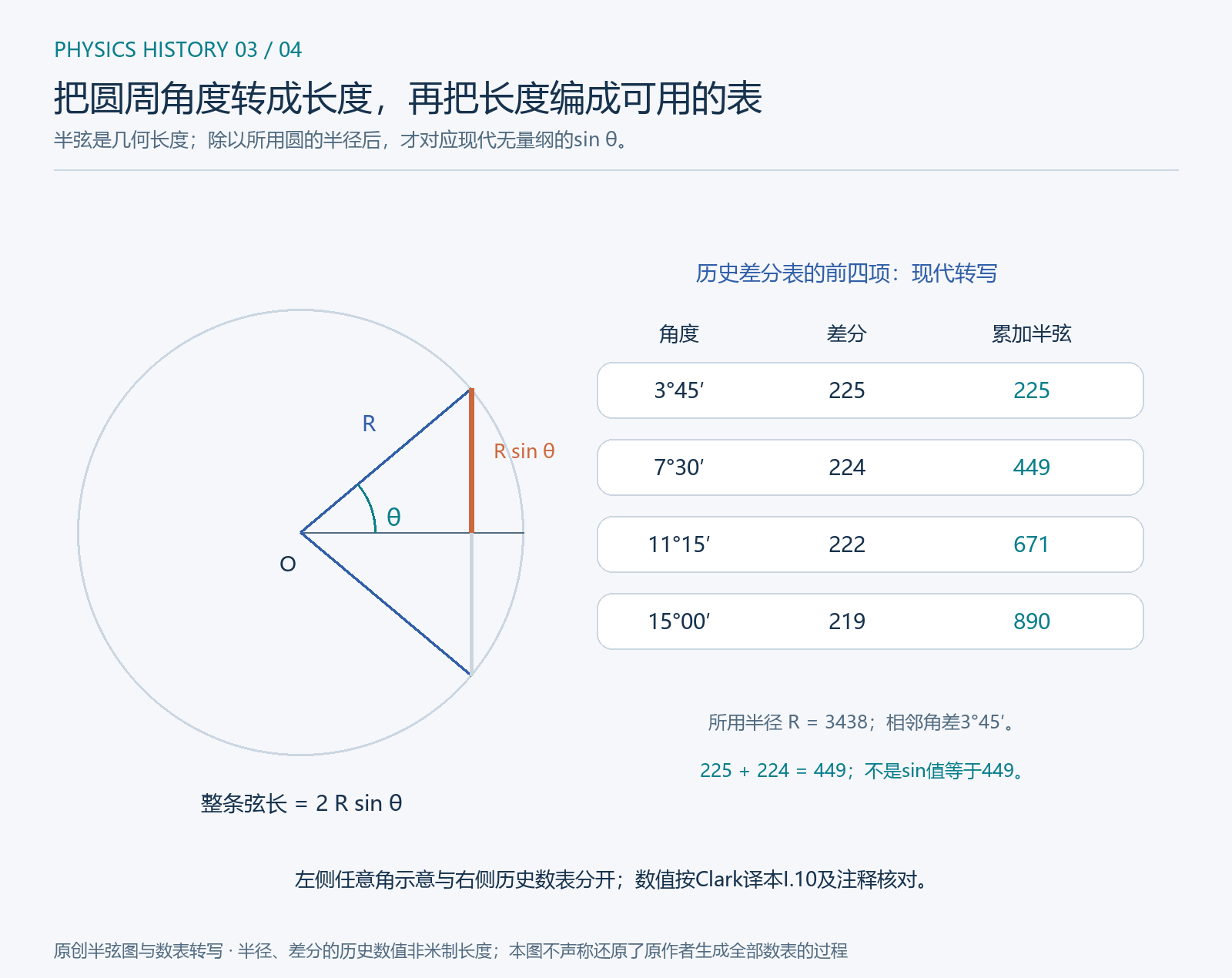半弦几何及阿耶波多差分表前四项的现代转写