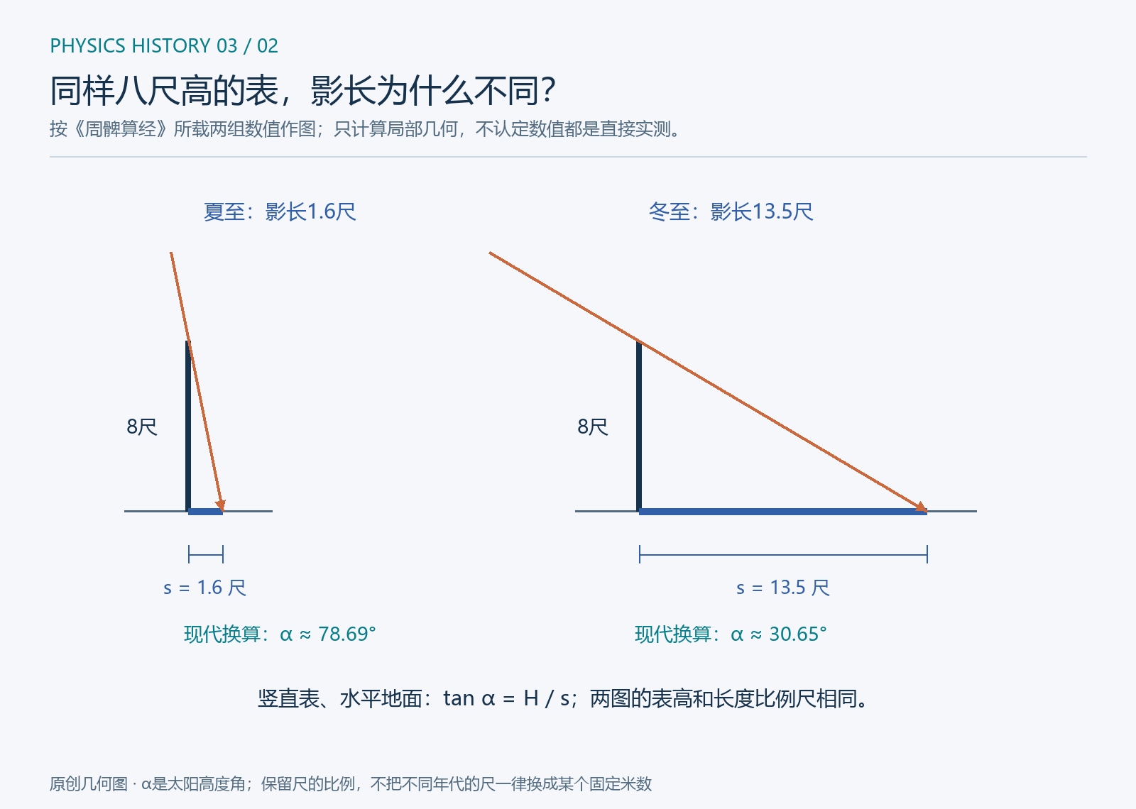 八尺表配合夏至冬至影长的等比例几何示意